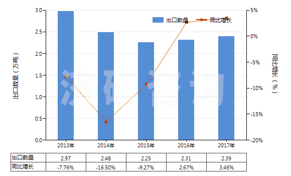 2013-2017年中國其他抗菌素(HS29419090)出口量及增速統(tǒng)計